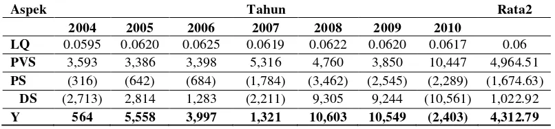 Tabel 4.5. Nilai LQ dan Shift Share Sektor Industri Pengolahan Kabupaten                     Samosir Tahun 2004-2010 