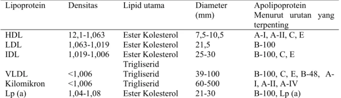 Tabel 1. Karakteristik Lipoprotein   Lipoprotein Densitas  Lipid  utama  Diameter 