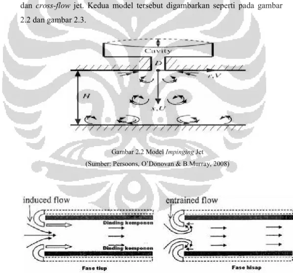 Gambar 2.2 Model Impinging Jet 