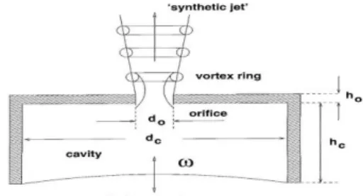 Gambar 1.1 Sketsa dari synthetic jet yang terbentuk karena adanya pergerakan diafragma dalam cavity (Sumber: Clemens, 2008) 