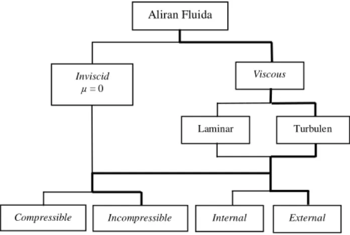 Gambar 1.  Klasifikasi Aliran Fluida [Fox, hal. 27,  1994].   