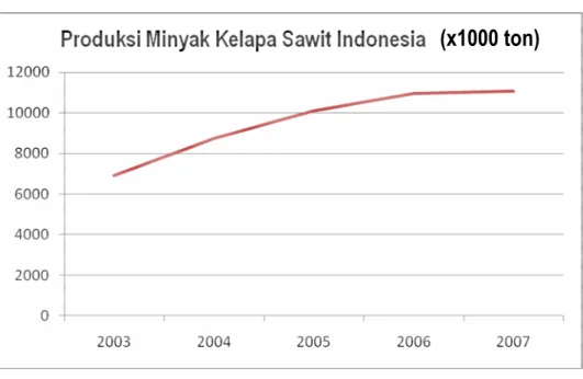 Gambar  2.  Produksi  minyak  kelapa  sawit  Indonesia  dari  tahun  2003- 2003-2007 (BPS, 2003-2007) 