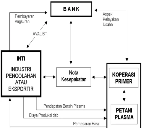 Gambar 4. Mekanisme program kemitraan terpadu (Bank  Indonesia, 2008) 