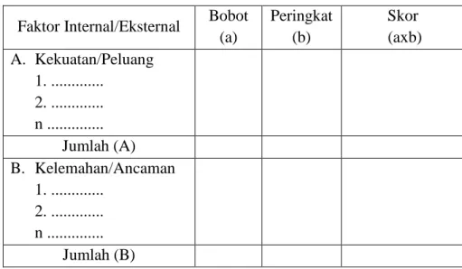 Tabel 6.  Model matriks IFE dan EFE  Faktor Internal/Eksternal   Bobot  (a)  Peringkat (b)  Skor   (axb)  A