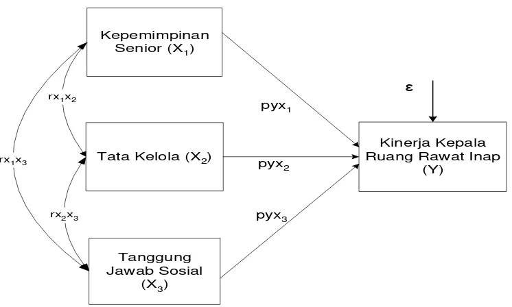 Gambar 1. Model Hubungan Struktural Antar Variabel 