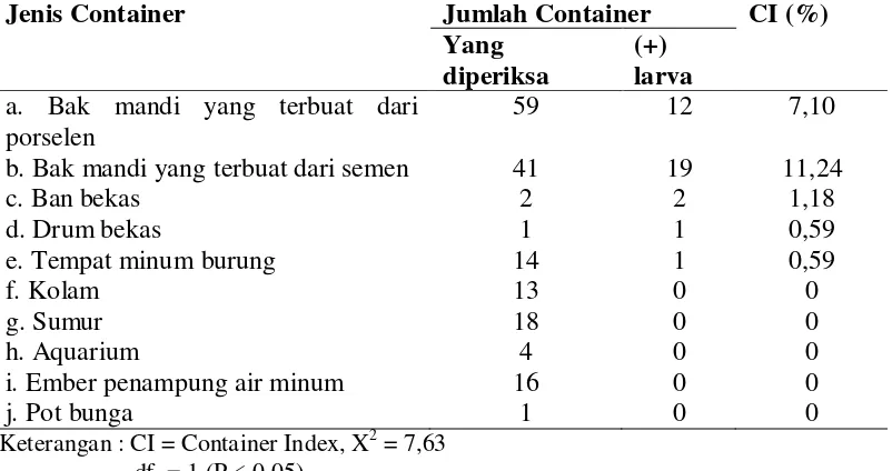 Tabel 3. Distribusi Tempat Perindukan Vektor DBD di Perumnas Siteba Padang pada Survei tahun 2008 