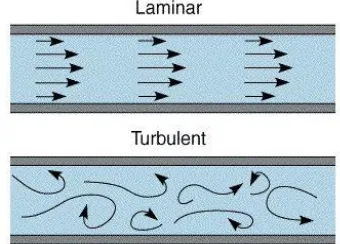 Gambar 1. Aliran laminar dan turbulen 