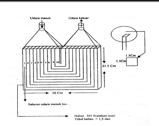 Gambar 9 Alat penukar panas jenis pelat saluran jamak untuk sisi flue gas 