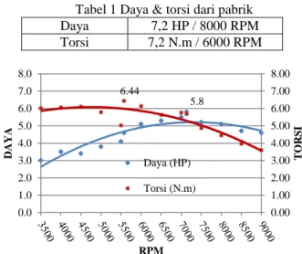 Tabel 1 Daya &amp; torsi dari pabrik  Daya  7,2 HP / 8000 RPM  Torsi  7,2 N.m / 6000 RPM 