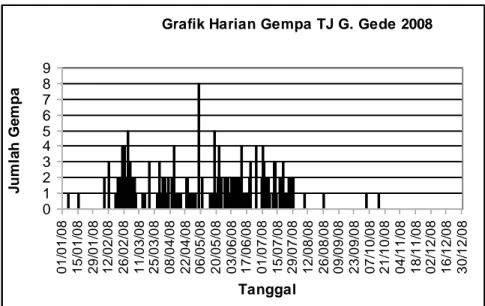 Grafik  Jumlah  Gempa  Harian  G. Gede. 