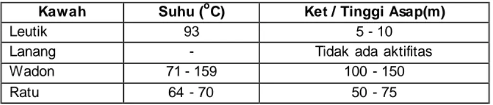 Tabel  Hasil Pengkuran  Suhu  Kawah  G. Gede  2008  Kawah  Suhu ( o C)  Ket / Tinggi Asap(m) 