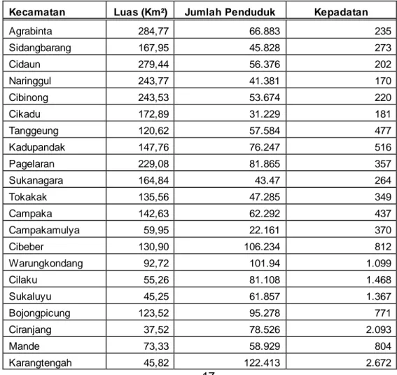 Tabel  Jumlah  Luas dan  Jumlah  Peduduk  Kabupaten  Cianjur  Kecamatan  Luas  (Km²)  Jumlah Penduduk  Kepadatan 