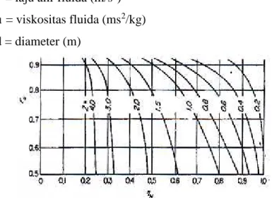 Gambar 2.6 Faktor koreksi temperatur untuk aliran cross-current [McCabe, 1993]