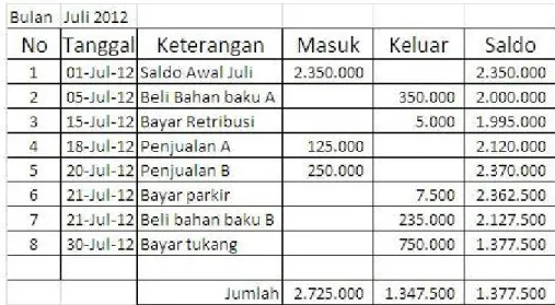 Tabel 01. Pencatatan KAS