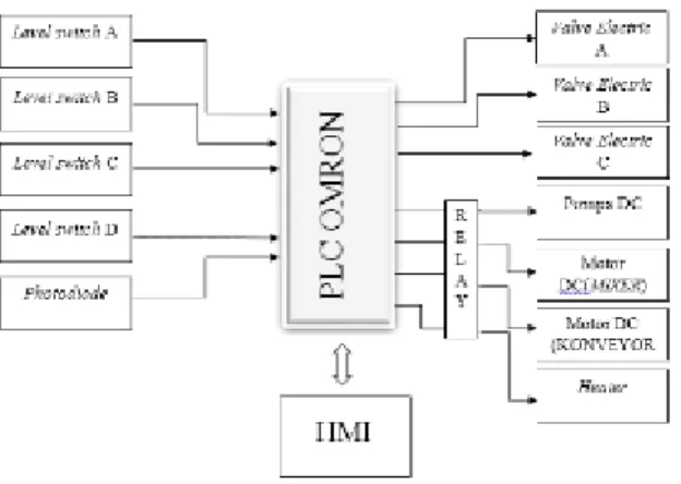 Gambar 1 Blok Diagram