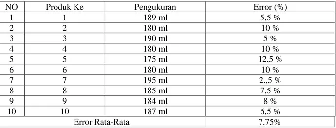 Tabel 2 Hasil pengukuran volume botol 250ml 