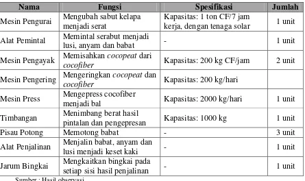 Tabel 2.1. Mesin dan Peralatan Produksi 