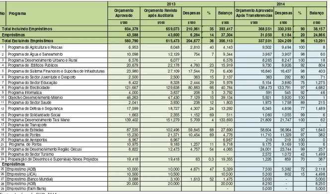 Table 3: Summary of Budgets, Disbursements and End-Year Balances for Infrastructure Fund, 2013-2014 