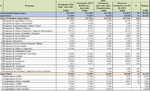 Table 4: Summary of Budgets, Disbursements and End-Year Balances for Infrastructure Fund, 2015 