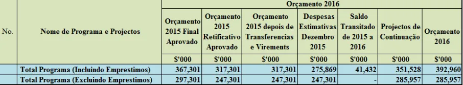 Table 5: Summary of 2016 IF Budget   