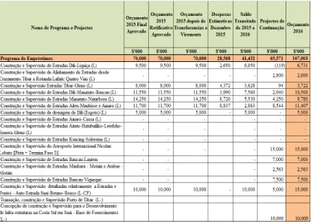 Table 7: Loan Financing Projects, 2016 