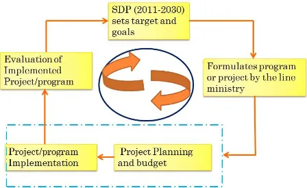 Figure 1: IF Project Implementation through the Project Cycle   