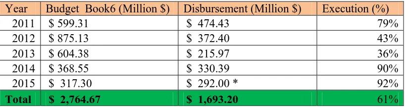 Table 1: Summary IF Budget Allocation and Disbursement from 2011-2015 