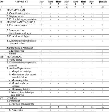 Tabel 6 : Distribusi Frekuensi Lama Hari Rawat Pasien Sectio Caesaria  di RSUD Pariaman Tahun 2010 