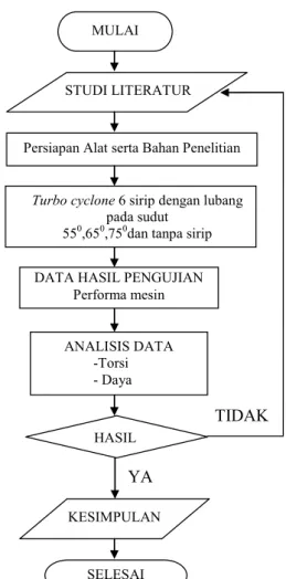 Gambar 3. Diagram Alir Penelitian