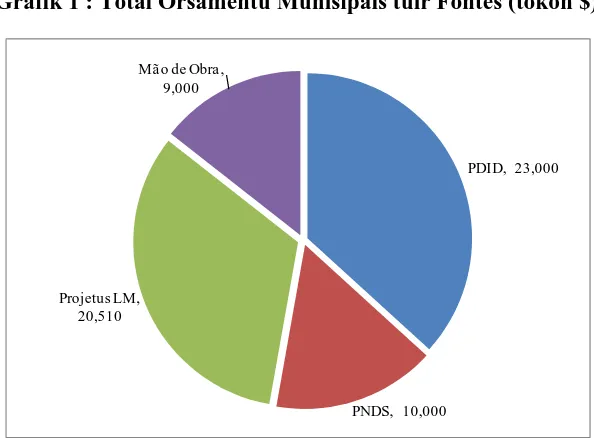 Grafik 1 : Total Orsamentu Munisipais tuir Fontes (tokon $) 