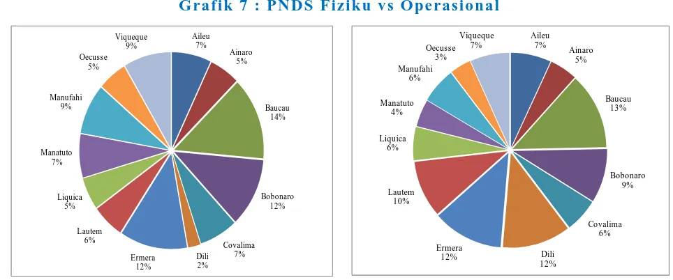 Grafik 7 : PNDS Fiziku vs Operasional 