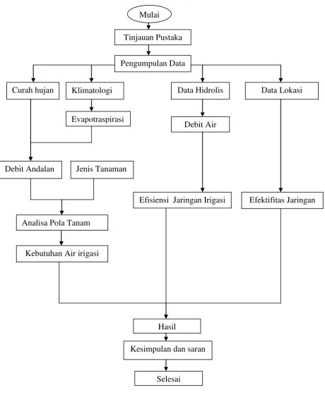 Gambar 1.1 Diagram Alir Metode  Penelitian 