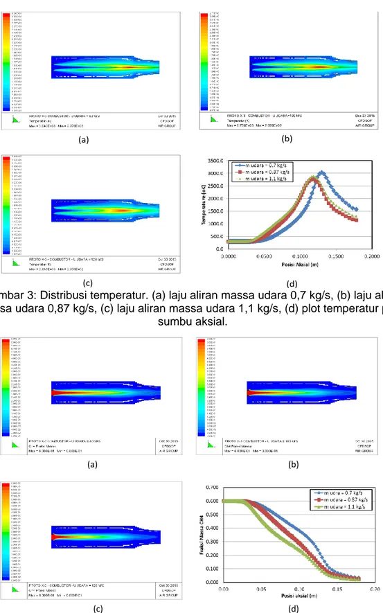 Gambar 3: Distribusi temperatur. (a) laju aliran massa udara 0,7 kg/s, (b) laju aliran  massa udara 0,87 kg/s, (c) laju aliran massa udara 1,1 kg/s, (d) plot temperatur pada 