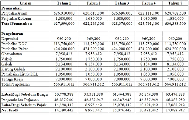 Tabel 4.8 Income dan Cast Cost PemeliharaanAyam Ras Pedaging Skala 2500 Ekor 