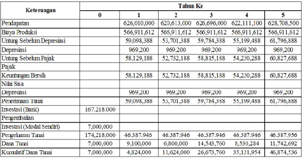 Tabel 5.9 Proyeksi Cash Flow Pemeliharaan Ayam Ras Pedaging Skala 2500 Ekor 