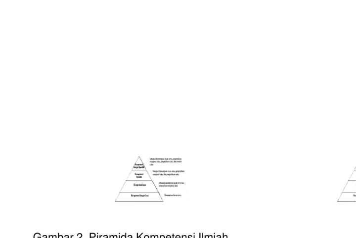 Gambar 2. Piramida Kompetensi Ilmiah