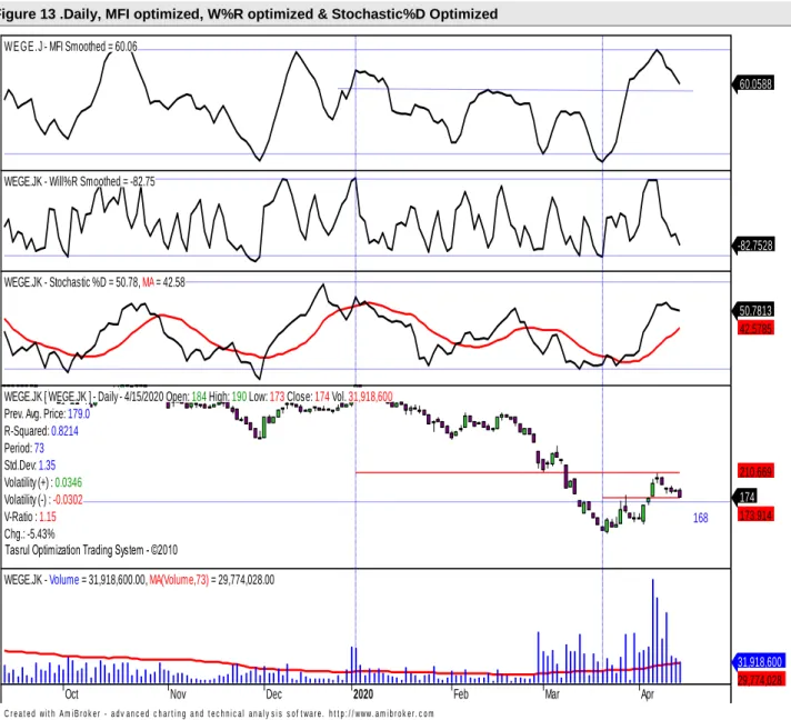 Figure 13 .Daily, MFI optimized, W%R optimized &amp; Stochastic%D Optimized  , 