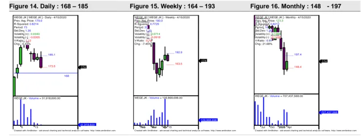 Figure 14. Daily : 168 – 185      Figure 15. Weekly : 164 – 193  Figure 16. Monthly : 148    - 197 