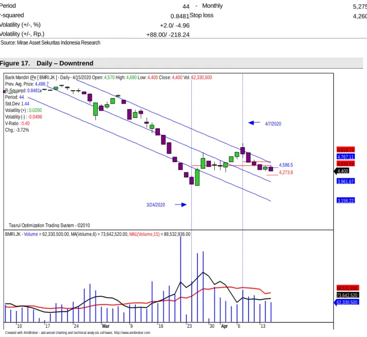 Figure 17.    Daily – Downtrend 