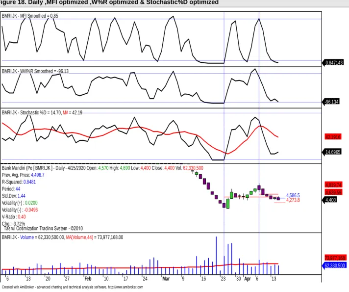 Figure 18. Daily ,MFI optimized ,W%R optimized &amp; Stochastic%D optimized  XXXXXXXXXXXXX    XX, 