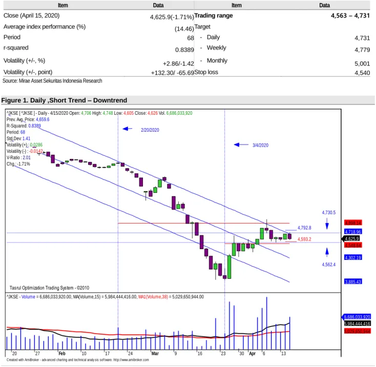 Figure 1. Daily ,Short Trend – Downtrend 