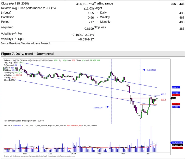 Figure 7. Daily, trend – Downtrend 