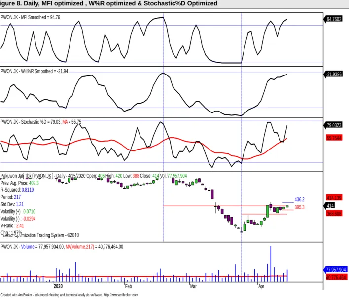 Figure 8. Daily, MFI optimized , W%R optimized &amp; Stochastic%D Optimized     