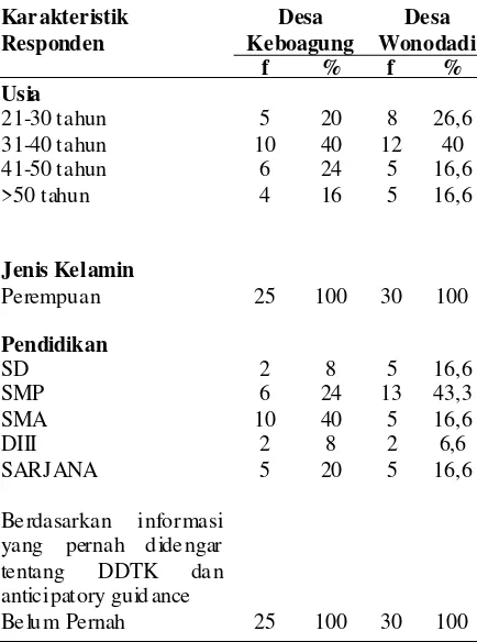 Tabel 1. Distribusi frekuensi karakteristik kaderPosyandu Desa Kebonagung dan DesaWonodadi