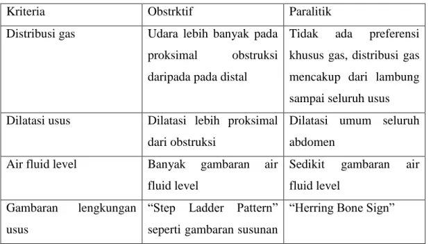 Tabel Perbedaan Ileus Obstruktif dan Ileus Paralitik 6,8