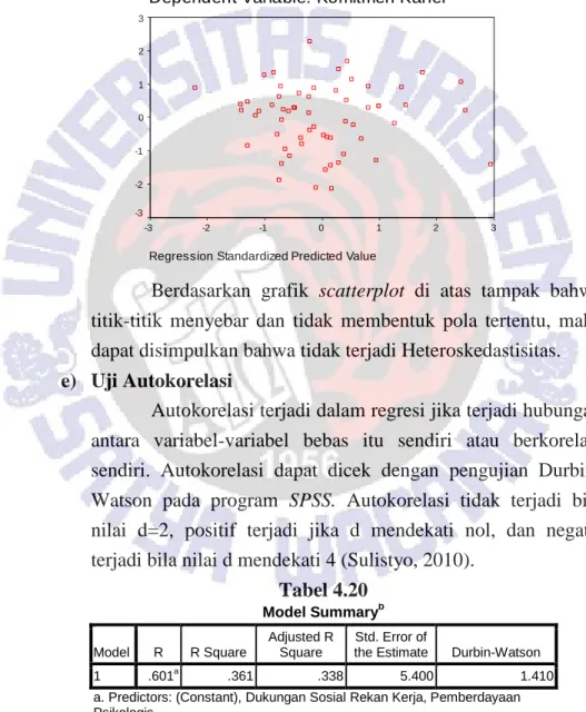 Gambar 4.3  Grafik Scatterplot 