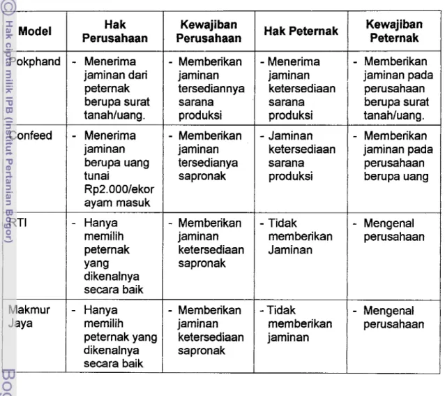 Tabel  18. Perbedaan Hak dan Kewajiban Perusahaan Inti dan Peternak Mitra  Pada 4 Model Kemitraan di Kota Pekanbaru 