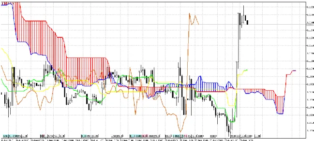 Gambar 2.1 Indikator Ichimoku pada pasangan EURUSD dengan  timeframe 1 jam 