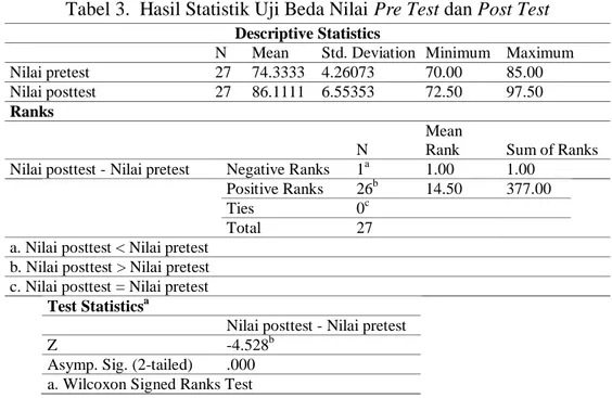 Tabel 3.  Hasil Statistik Uji Beda Nilai Pre Test dan Post Test 