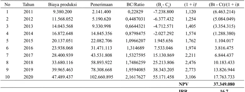 Tabel 2.  Hasil perhitungan BCR, Net Precent Value (NPV) dan Internal Rate Return (IRR) pengusahaan agroindustri berbasis  usahatani terpadu, 2011